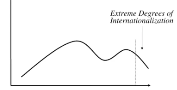 Figure 1 graphically exhibits the shape of the hypothesized internationalization- internationalization-performance relationship compounded in hypotheses 1 and 2.