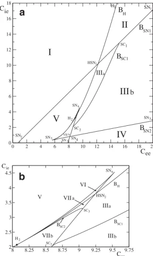 Fig. 3. The bifurcation diagram of (Eq. 2) for c ei ¼ 10. This value satisﬁes: c ei &gt; u max =ðu ei eq  u max Þ, which corresponds to one of the cases of proposition 3