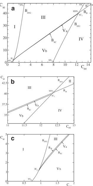 Fig. 5. The bifurcation diagram of Eq. 2 for c ei ¼ 0:4; this value satisﬁes u min =ðu ei eq  u min Þ < c ei < u max =ðu ei eq  u max Þ and corresponds to one of the cases of proposition 3