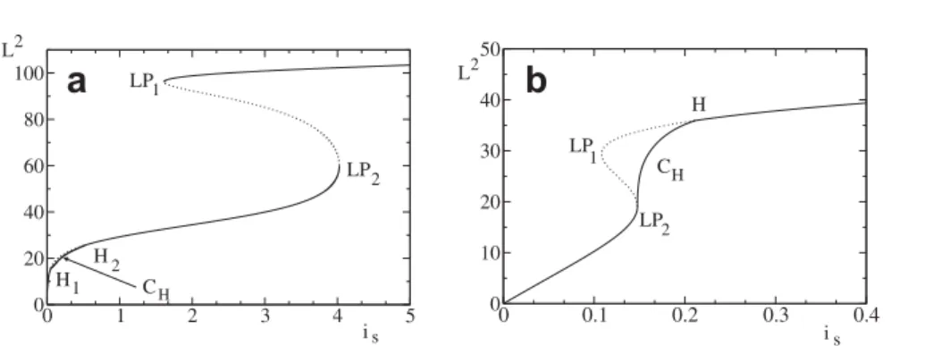 Fig. 7. The activities ð v; u Þ of Eq. 2 vs. i s . Parameters ð c ee ; c ie ; c ei Þ are equal to ð10; 10; 10Þ (Fig