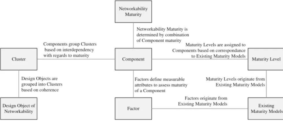 Fig. 3 Meta model of networkability influencing factors