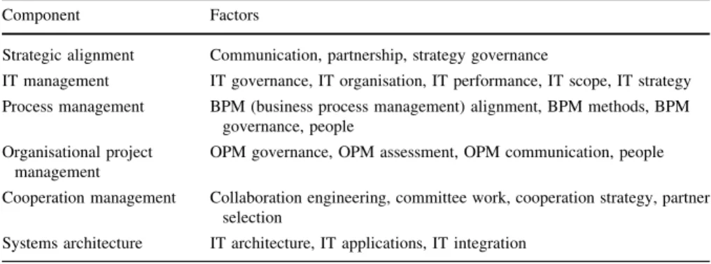 Table 2 Networkability maturity components and related factors