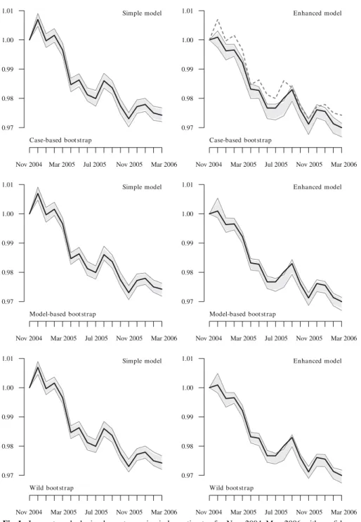 Fig. 1 Jevons-type hedonic elementary price index estimates for Nov. 2004–Mar. 2006 with confidence bands using the case-based, model-based and wild bootstrap approach (from top to bottom) based on R = 199 replications