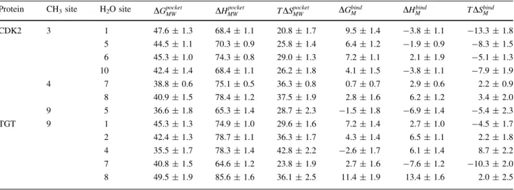 Table 7 Free enthalpy difference DG pocket MW ; enthalpy difference DH MW pocket and entropy difference TDS pocket MW of perturbing a single water (W) into a CH 3 group (M) inside the binding pocket where one neighbouring CH 3 group is present