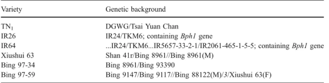 Table 1 Genetic background of six rice varieties