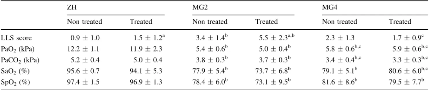 Table 2 Mean (±SD) Lake Louise Scores (LLS) as well as partial O 2 (PaO 2 ) and CO 2 (PaCO 2 ) pressure and arterial and peripheral O 2 saturation (SaO 2 and SpO 2 , respectively) grouped according to dexamethasone treatment/no treatment (n = 11 in each gr