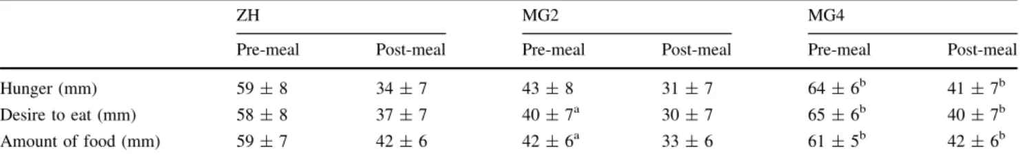 Fig. 2 Difference in energy intake at the ad libitum dinner between subjects treated with dexamethasone on the evening of MG2 (n = 11) and untreated subjects (n = 11)