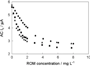 Fig. 3 SWV response curves for the synthetic humic substance, HS1500 ( ■ ) and ROM isolated from lake water ( ▲ )