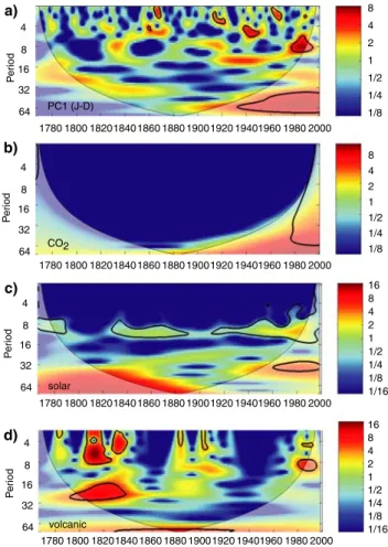 Fig. 7 a–c The squared wavelet coherence between the PC1 and a the CO 2 forcing (Etheridge et al