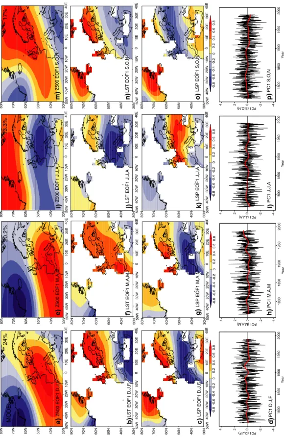 Fig. 8 a–c Leading empirical orthogonal function (EOF1) winter (DJF) pattern of the modelled 500 hPa geopotential height (Z500, a), the land surface temperatures (LST, b), and land surface precipitation (LSP, c) obtained from the described combined linear 