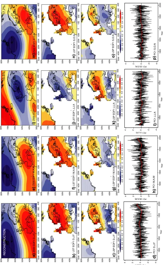 Fig. 5 a–c Leading empirical orthogonal function (EOF1) winter (DJF) pattern of the reconstructed 500 hPa geopotential height (Z500, a), the land surface temperatures (LST, b), and land surface precipitation (LSP, c) obtained from the described combined li