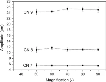 Figure 3 shows the measured step height induced by dry-erosion of the thermally sprayed WC-Co-Cr coating surface (Sample 1) as measured with SM