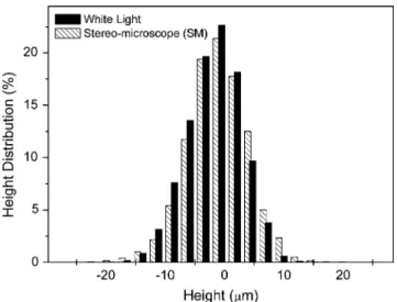 Fig. 5 Height distribution for the dry-eroded WC-Co-Cr coat- coat-ing (Sample 1) measured with a scanncoat-ing white light profilometer (black bars) with SM at a magnification of 80 (dashed bars)