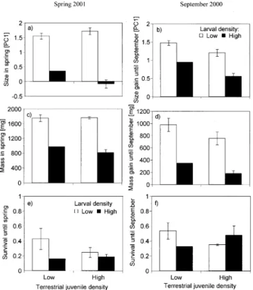 Table 1 Summary of ANOVA of size and mass at and survival to one year of age (a) and growth and survival from metamorphosis until the end of September (b)