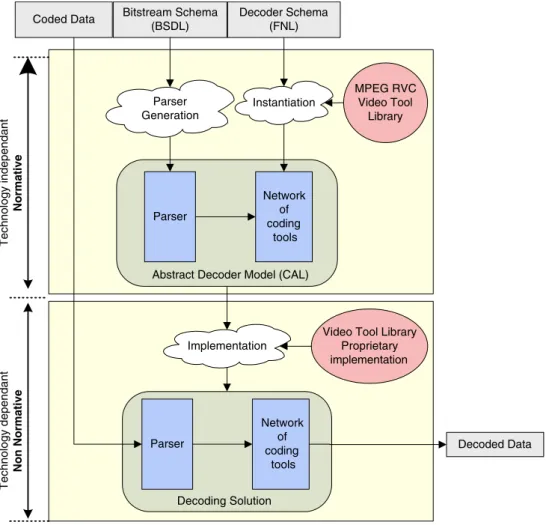 Figure 1 The reconfigurable video coding framework.