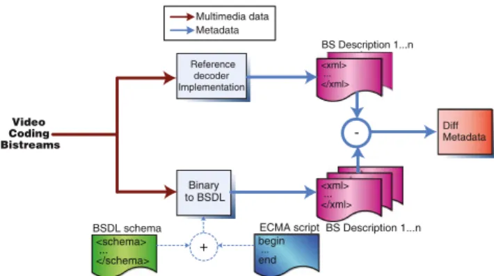 Figure 3 Illustration of the Bitstream Schema validation procedure.