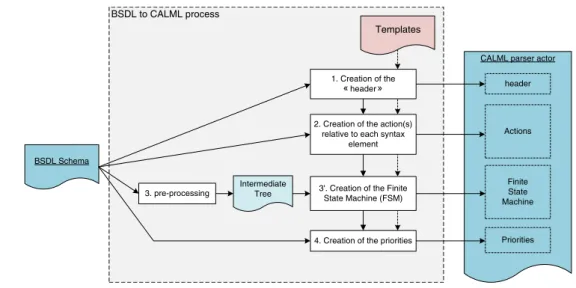 Figure 5 Block diagram of the XSL Transformation process.