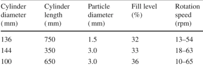 Table 1 Parameters for the experiments conducted by Parker et al. [9] Cylinder diameter ( mm) Cylinderlength( mm) Particle diameter( mm) Fill level(%) Rotationspeed(rpm) 136 750 1.5 32 13–54 144 350 3.0 33 18–63 100 650 3.0 36 10–65