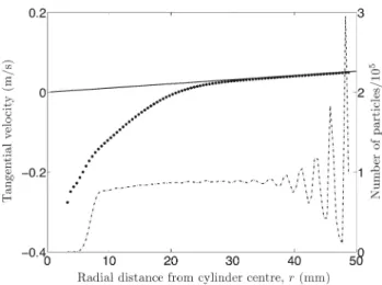 Figure 3 shows that the number of particles that contribute to the TVP decreases rapidly for r < 7.5 mm, indicating that the free surface of the bed is located near this radius