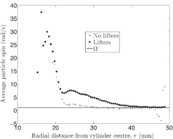 Figure 10 shows the effect of lifters on the f = 42%