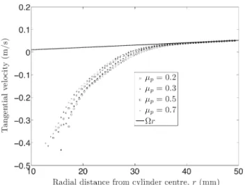Fig. 11 Tangential velocity profiles for 11,220 non-spherical parti- parti-cles with d b = 2 