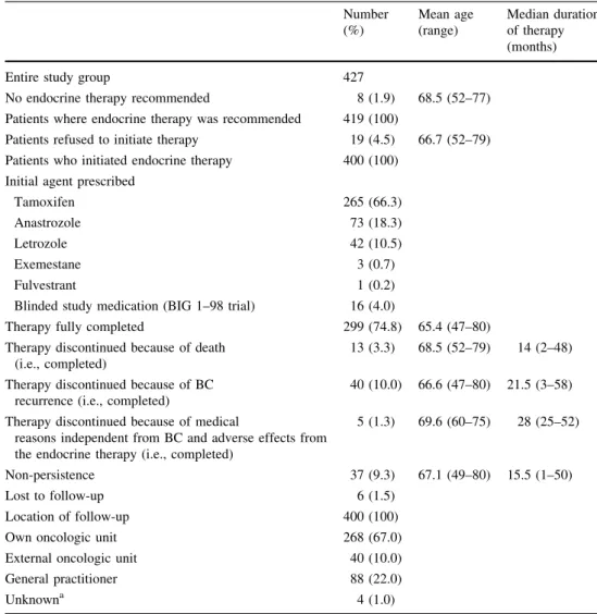 Table 2 Course of endocrine therapy