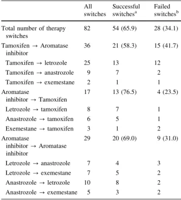 Table 5 Sequence of agents in therapy switches All switches Successfulswitchesa Failed switches b Total number of therapy