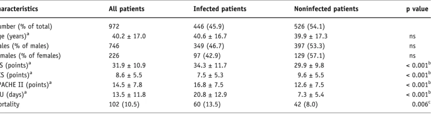 Table 1. Patient collective. (ISS: Injury Severity Score; GCS: Glasgow Coma Scale; APACHE II: Acute Physiology and Chronic Health Evaluation II;