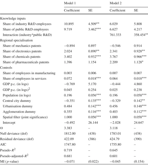 Table 2 Results of the negative binomial models