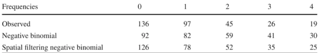 Table 3 Observed and estimated frequencies (0–4), Model 2