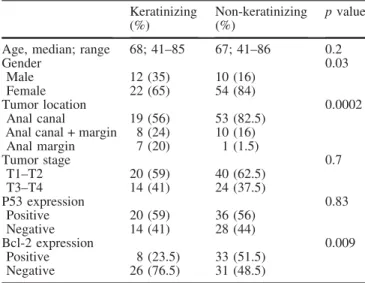 Table 2 Comparison of keratinizing (n=34) versus non-keratiniz- non-keratiniz-ing (n=64) squamous cell carcinomas (SCCA)