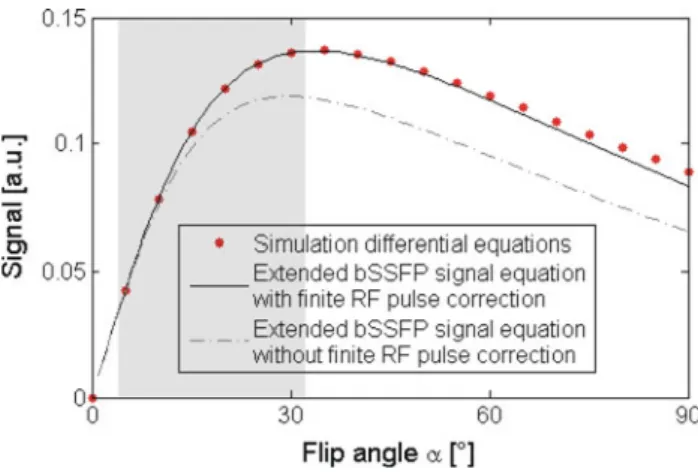 Figure 2 depicts a comparison of the derived bSSFP sig- sig-nal equation (Eq. 11) with the numerical simulation of the