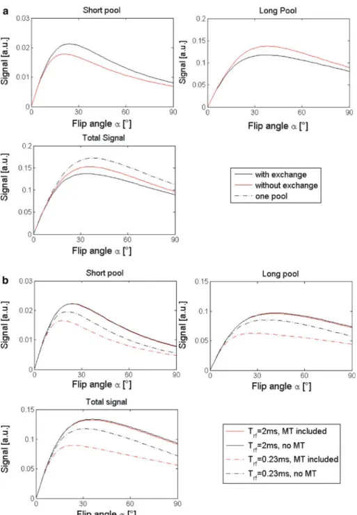 Fig. 3 a Numerical WM bSSFP simulation of the two-pool Bloch equations showing the signal of the short pool, the signal of the long pool and the total signal as a function of the flip angle