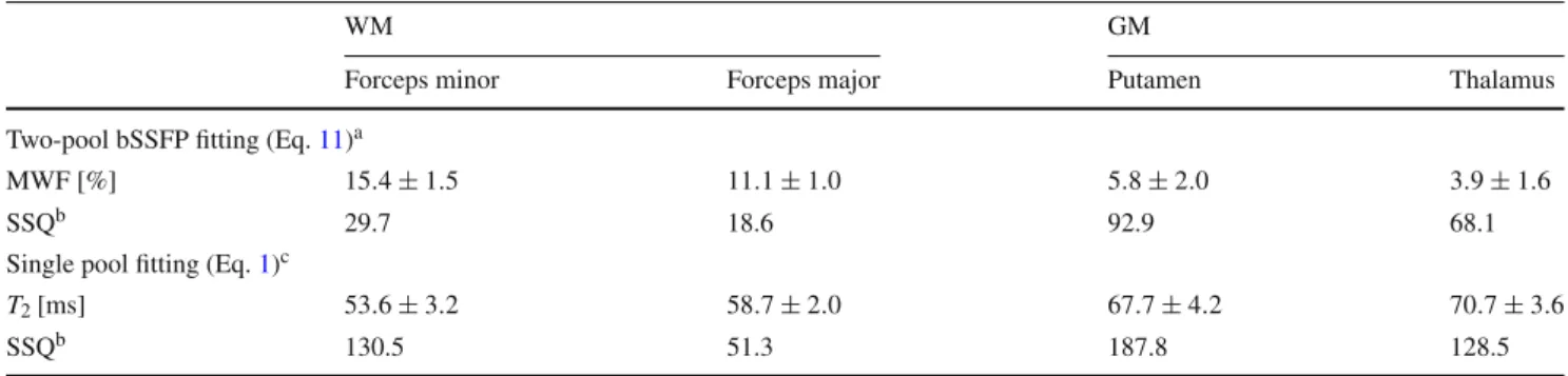 Table 1 ROI results derived from two-pool bSSFP model fitting and single pool fitting using the Freeman-Hill formula (ROI results ± standard error)