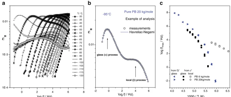 Fig. 2 a Isothermal measurements of the dielectric loss of PB homopolymer sample (21.0 kg/mol) at different temperatures