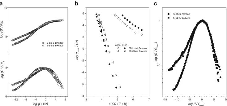 Fig. 5 a Shear modulus master curves of S-SB-S BX6205 and S-SB-S BX6230 block copolymer samples reduced at − 50 °C