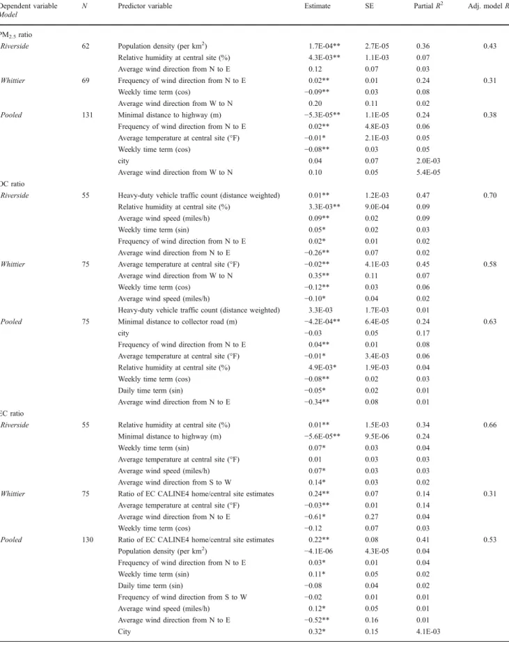 Table 4 Results of linear regression modeling for ratios of home outdoor to central site measurements of PM 2.5 , OC, and EC