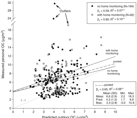 Fig. 6 Relationship between measured personal OC vs.