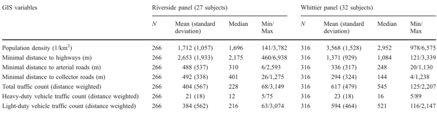 Table 2 Pearson correlations between the concentrations at different locations by pollutant
