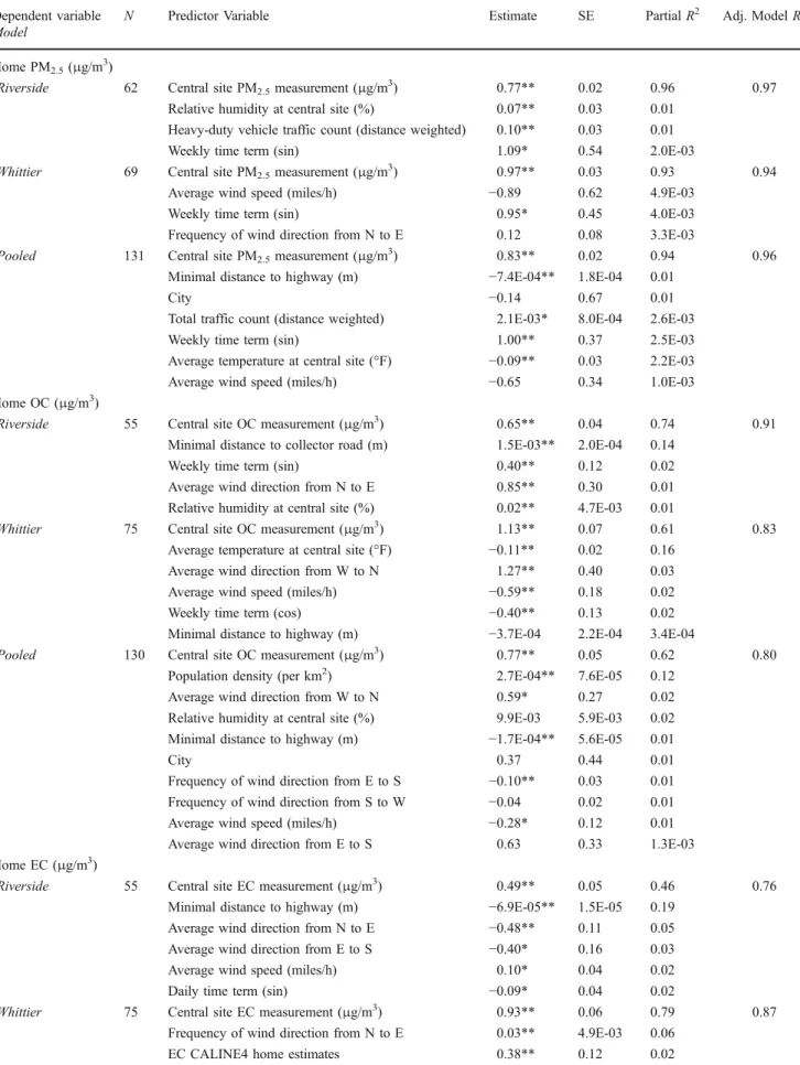 Table 3 Results of linear regression modeling for home outdoor measurements of PM 2.5 , OC, and EC