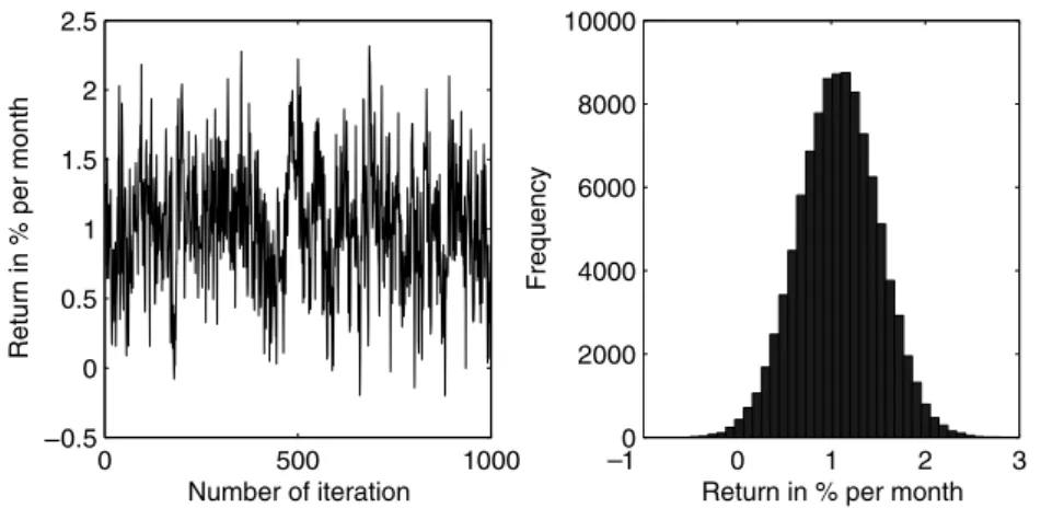 Figure 1: Markov Chains and Histogram Generated by the Gibbs Sampler