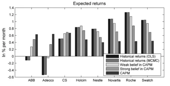 Figure 1 shows for one asset, the Novartis share, a part of the Markov Chain generated by the Gibbs sampler (left) and its histogram (right)
