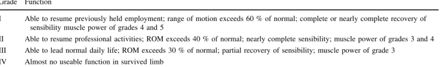 Table 1 Chen’s criteria for the evaluation of function after extremity replantation [10]