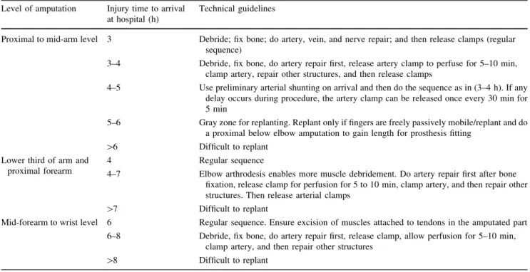 Table 2 Technical guidelines in macroreplantations (adapted from Sabapathy et al. [12]) Level of amputation Injury time to arrival