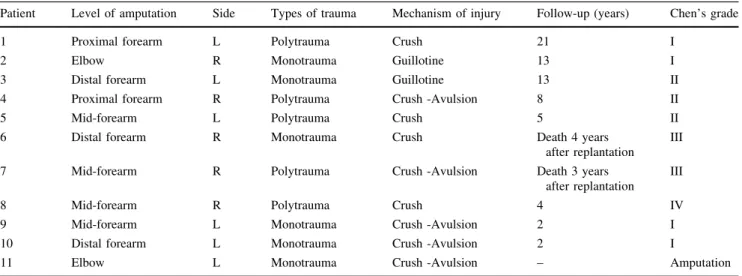 Table 3 Functional outcome in relation to level of amputation and mechanism of injury