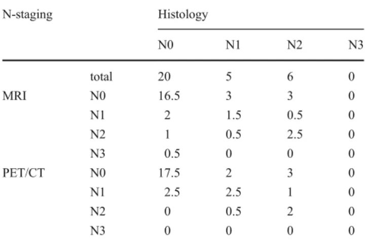 Table 2 T-staging results of MRI and FDG-PET/CT (average values from two readers). Resulting T-staging accuracy is 63% (95% CI, 46 – 80%) for MRI and 56% (39 – 73%) for FDG-PET/CT