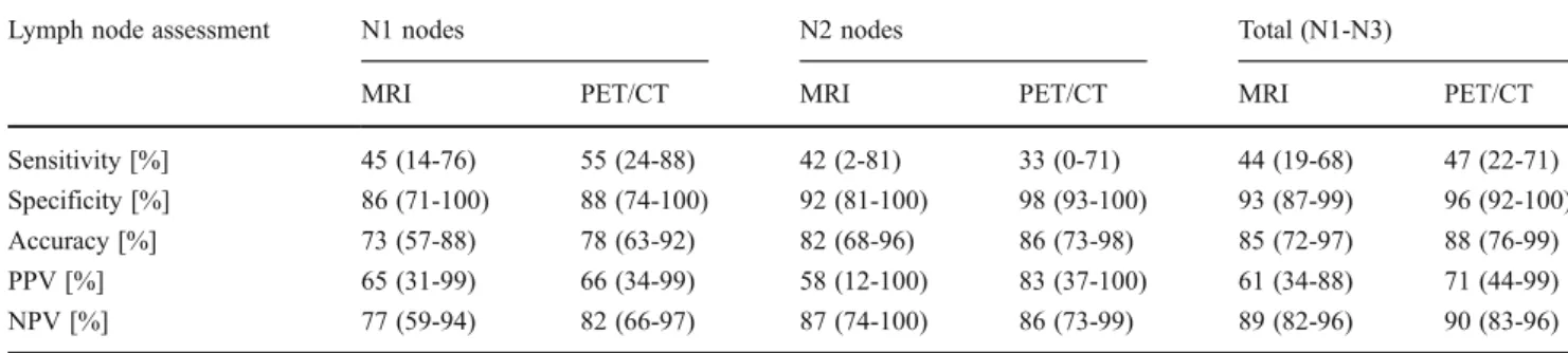 Table 5 UICC staging results for MRI and FDG-PET/CT (average values from two readers)