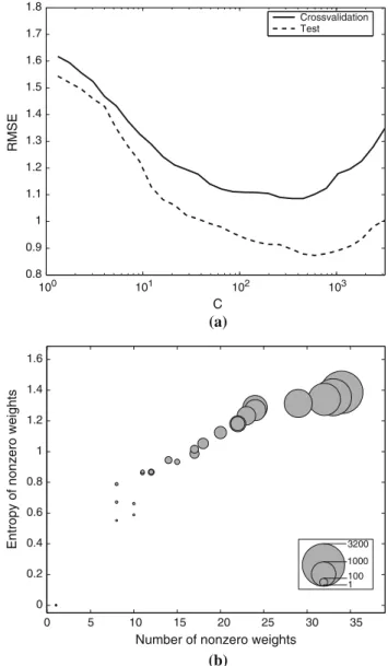 Fig. 14 Behavior of MKL while varying the trade-off parameter C. a Cross-validation and test RMSE for a single run of MKL; b number of nonzero weights and entropy of the weights in the d vector as a function of C (size of the circles, going from 1 (smalles