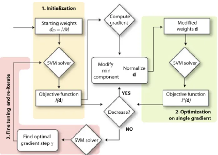 Fig. 4 Flow-chart of the SimpleMKL optimization