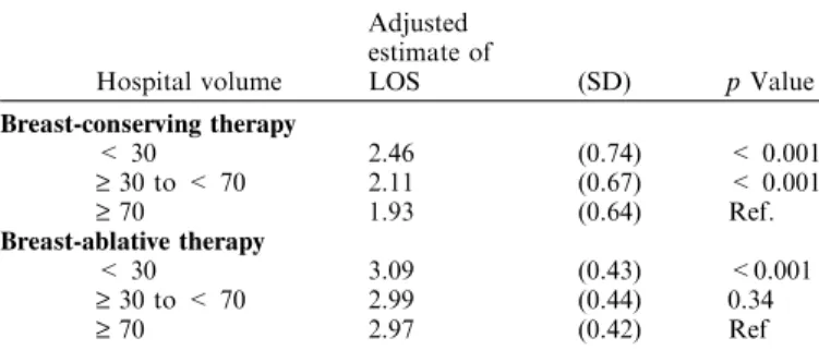 Table 6. Risk-adjusted a associations between hospital volume and mor- mor-tality, postoperative complications, and nonroutine patient discharge of breast cancer patients